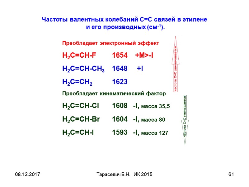 08.12.2017 Тарасевич Б.Н.  ИК 2015 61 Частоты валентных колебаний С=С связей в этилене